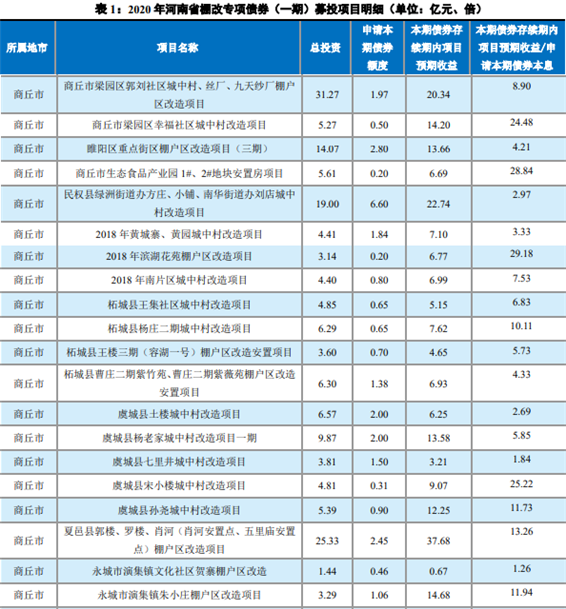 356.31亿元！河南拟发行专项债，与商丘这些棚改项目有关