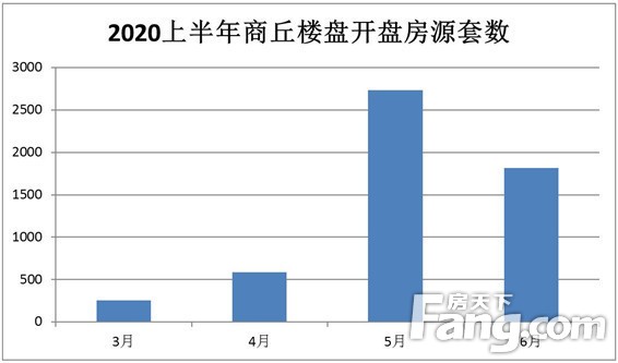 2020年上半年商丘楼市大数据新鲜出炉！