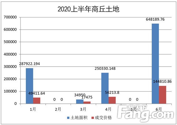 2020年上半年商丘楼市大数据新鲜出炉！