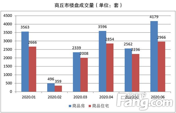 2020年上半年商丘楼市大数据新鲜出炉！