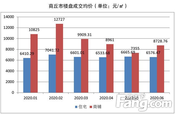 2020年上半年商丘楼市大数据新鲜出炉！