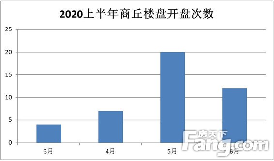 2020年上半年商丘楼市大数据新鲜出炉！