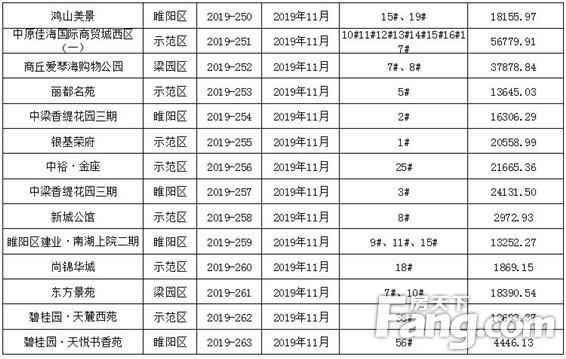 【预售证篇】见“证”2019年商丘新房供应量