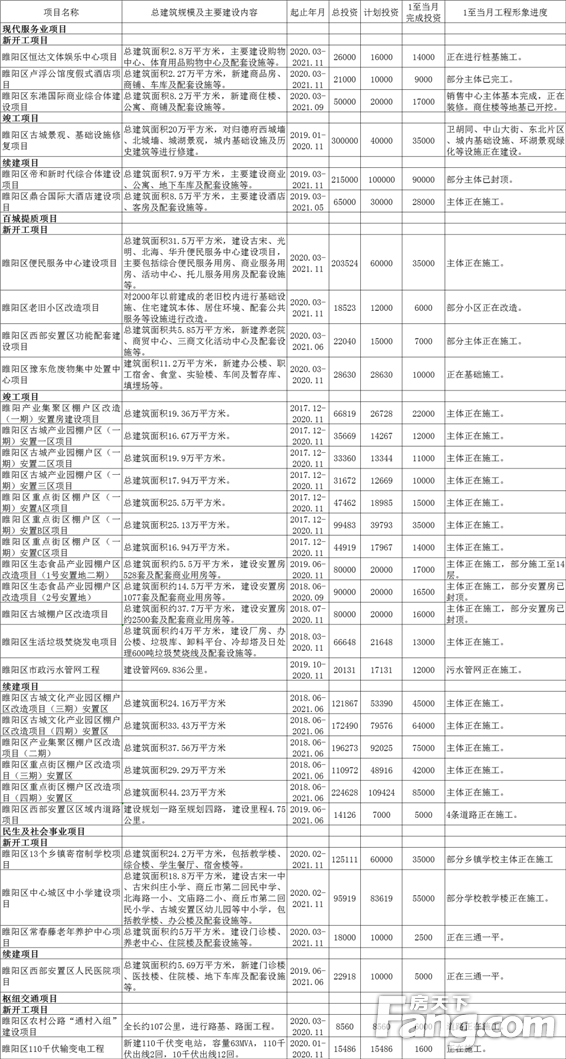 商丘西城 日新月异 | 机场、学校、商业中心等都是你关心的…