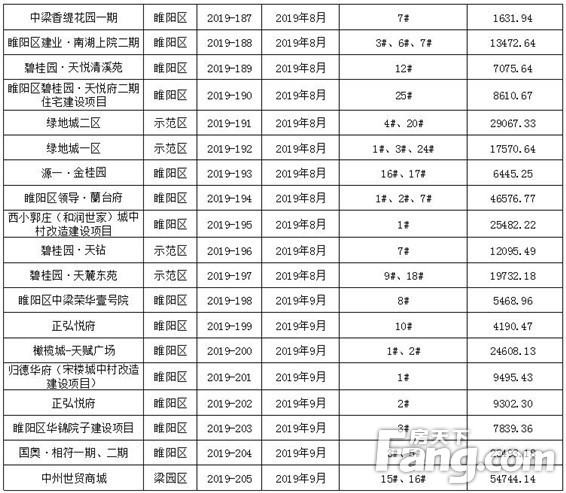 【预售证篇】见“证”2019年商丘新房供应量