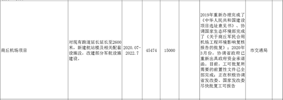 商丘西城 日新月异 | 机场、学校、商业中心等都是你关心的…