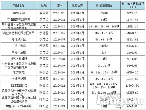 【预售证篇】见“证”2019年商丘新房供应量