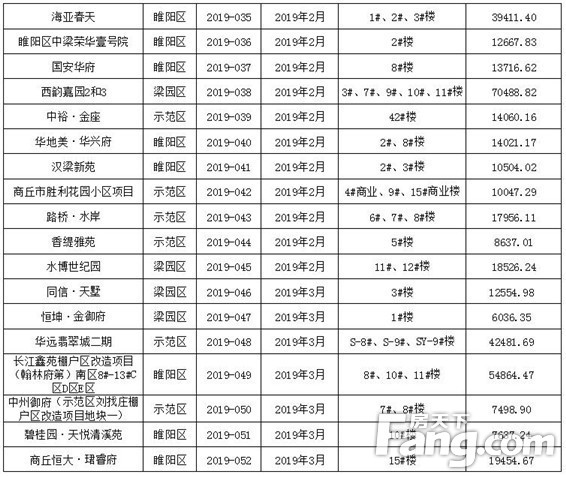 【预售证篇】见“证”2019年商丘新房供应量