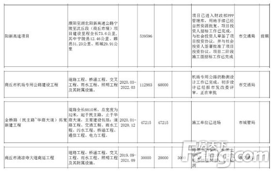 商丘西城 日新月异 | 机场、学校、商业中心等都是你关心的…