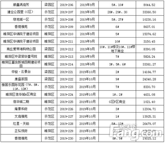 【预售证篇】见“证”2019年商丘新房供应量