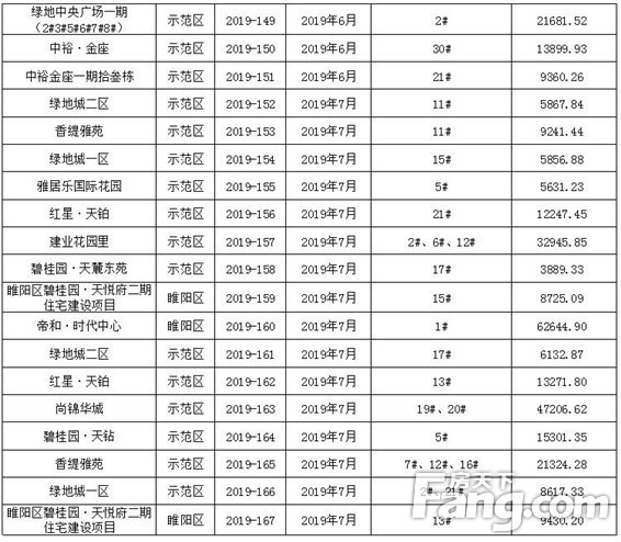 【预售证篇】见“证”2019年商丘新房供应量