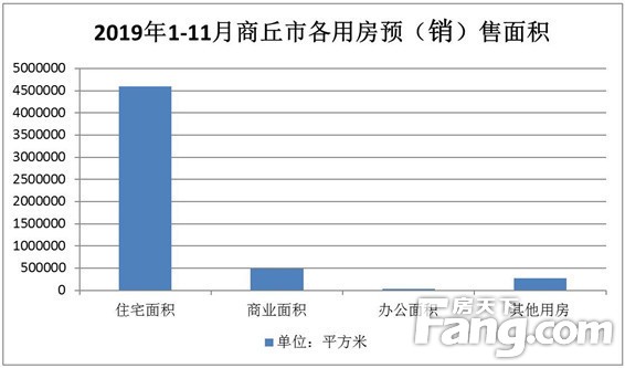 【预售证篇】见“证”2019年商丘新房供应量