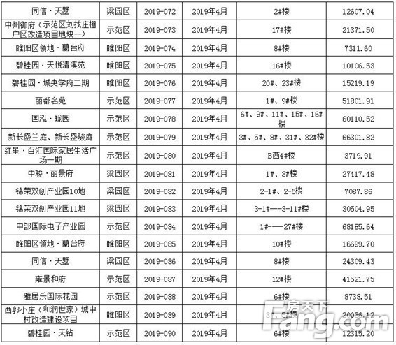 【预售证篇】见“证”2019年商丘新房供应量