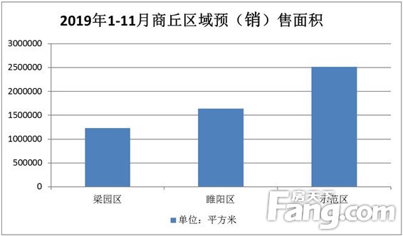 【预售证篇】见“证”2019年商丘新房供应量