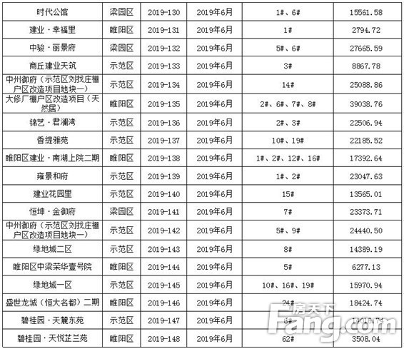 【预售证篇】见“证”2019年商丘新房供应量