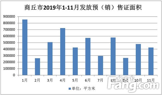 【预售证篇】见“证”2019年商丘新房供应量