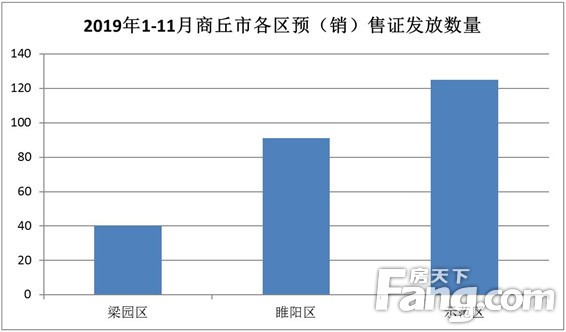 【预售证篇】见“证”2019年商丘新房供应量