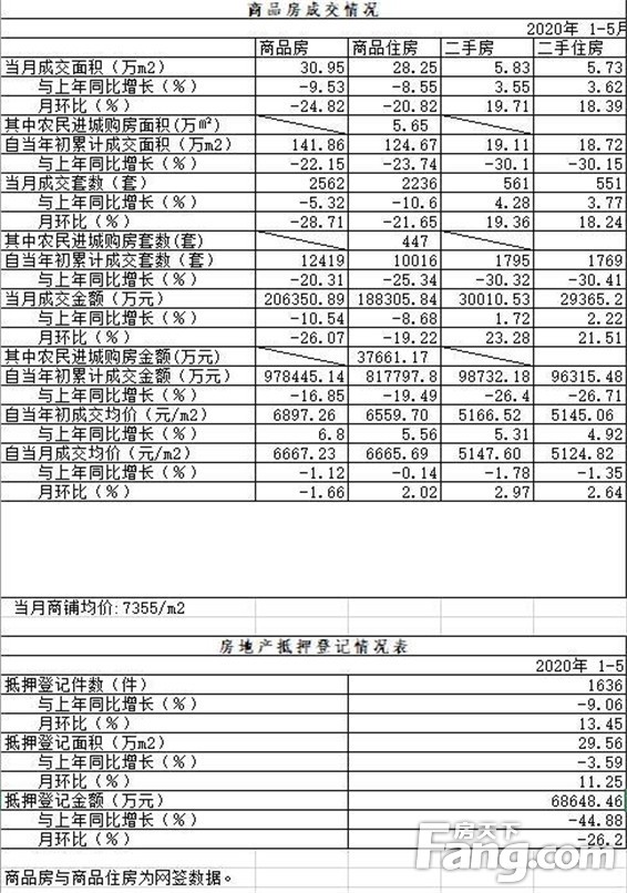 @所有商丘人，商丘楼市5月成交数据，请注意查收。