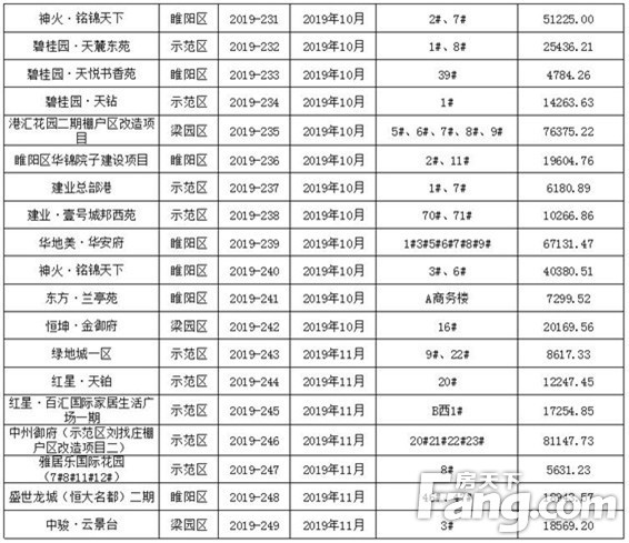 【预售证篇】见“证”2019年商丘新房供应量