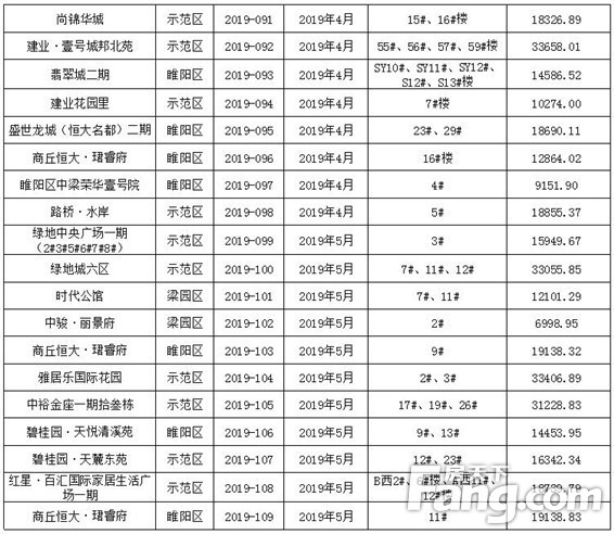 【预售证篇】见“证”2019年商丘新房供应量