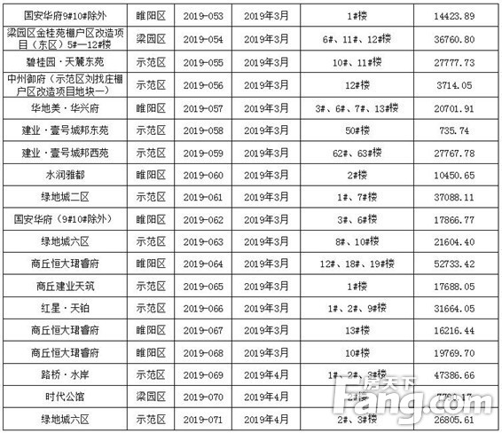 【预售证篇】见“证”2019年商丘新房供应量