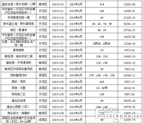 【预售证篇】见“证”2019年商丘新房供应量