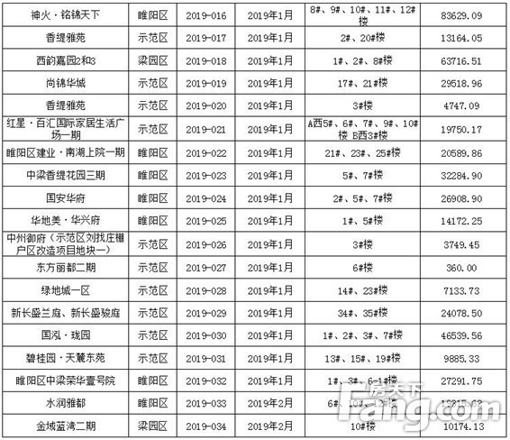 【预售证篇】见“证”2019年商丘新房供应量