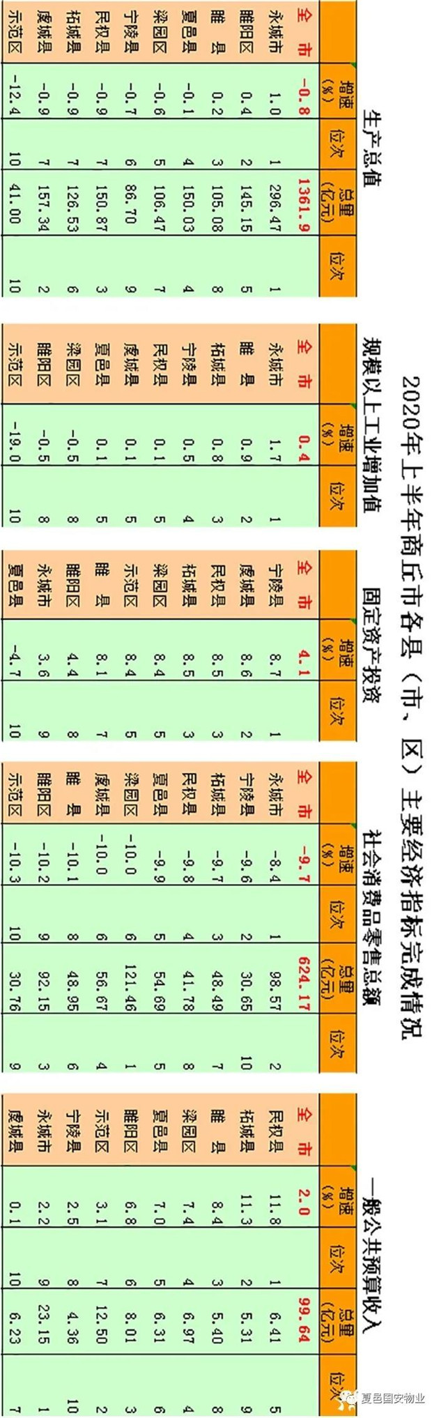 1-8月商丘各县(市、区)主要经济指标完成情况出炉，看排名如何？