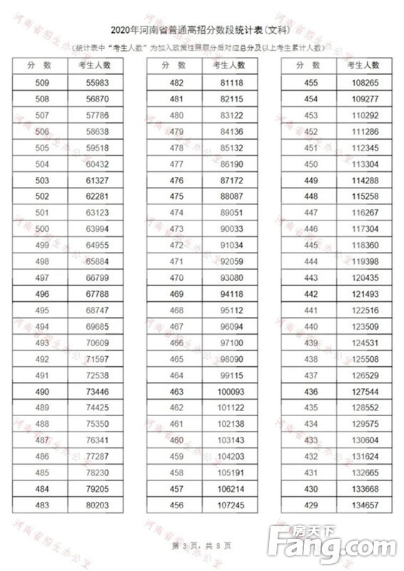 重磅！河南2020高考分数线、一分一段表公布！