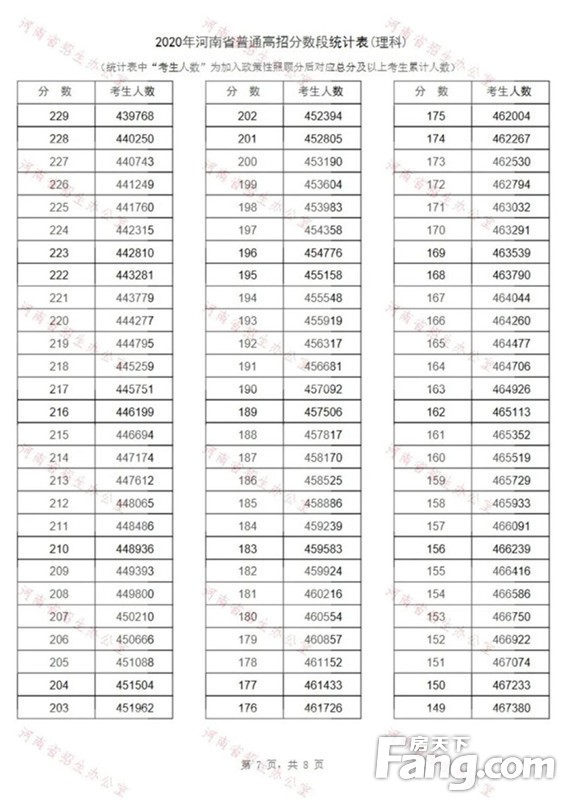 重磅！河南2020高考分数线、一分一段表公布！