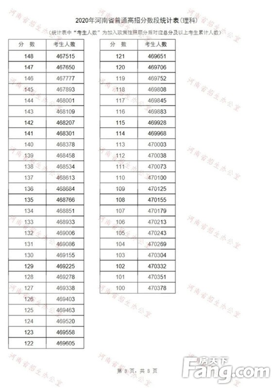 重磅！河南2020高考分数线、一分一段表公布！