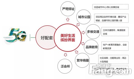 匠心信友，品质专家丨信友「5g社区」美好上线