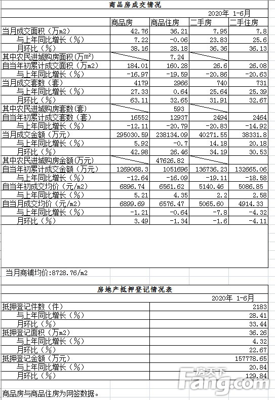 数据抢先看|商丘楼市6月成交数据出炉，请查收！