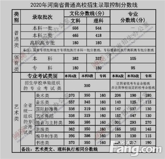 重磅！河南2020高考分数线、一分一段表公布！