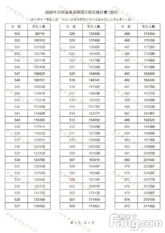 重磅！河南2020高考分数线、一分一段表公布！