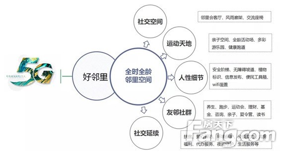 匠心信友，品质专家丨信友「5g社区」美好上线