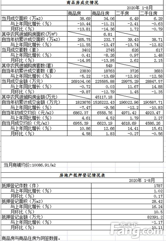 2020年8月份商丘楼市成交数据新鲜出炉！