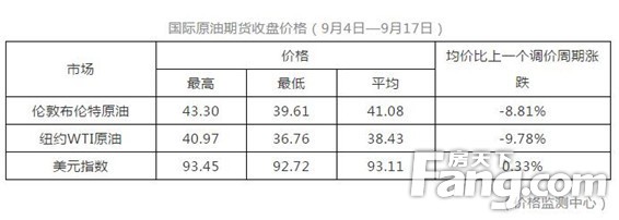 @夏邑车主，好消息！油价降价啦！降！降！降！