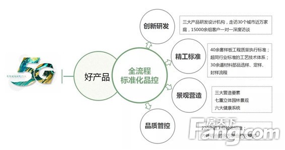 匠心信友，品质专家丨信友「5g社区」美好上线