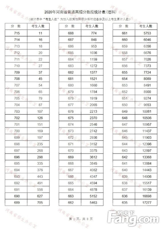 重磅！河南2020高考分数线、一分一段表公布！