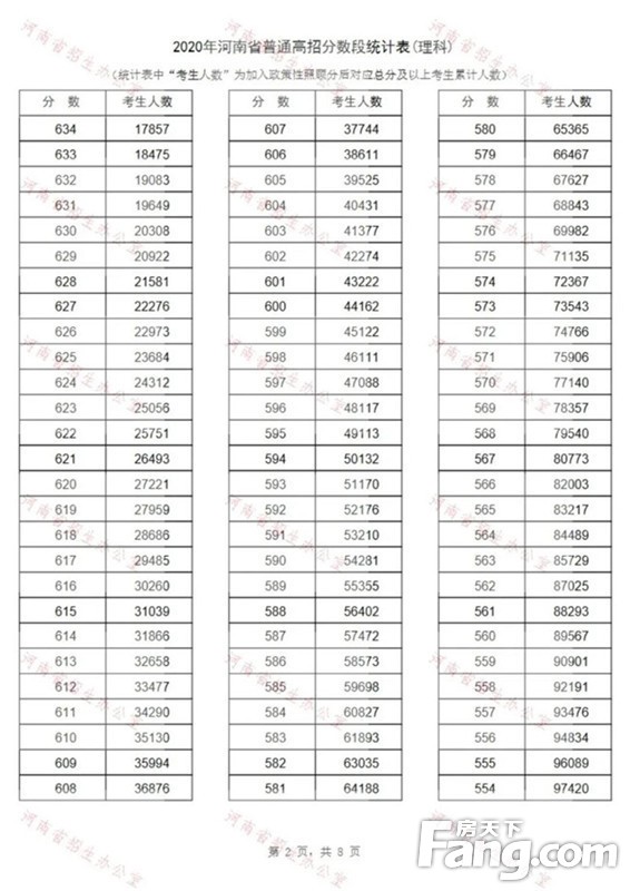 重磅！河南2020高考分数线、一分一段表公布！