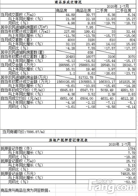 7月份商丘楼市商品房成交数据新动态！